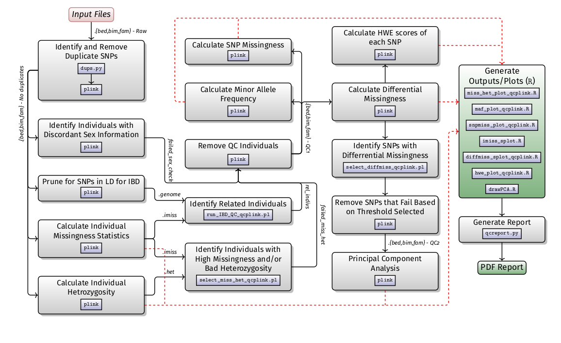 GWAS QC / association workflow